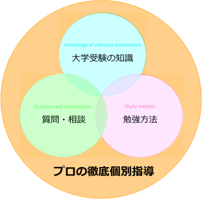 質問・相談、大学受験の知識、プロの指導